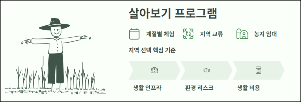 살아보기 프로그램과 지역 선택