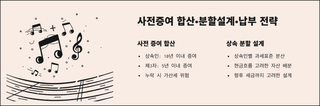 사전증여 합산·분할설계·납부 전략