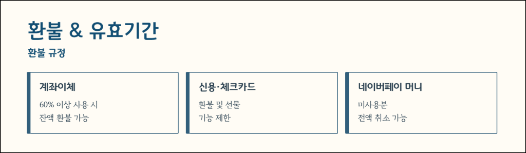 서울사랑상품권 환불 및 유효기간