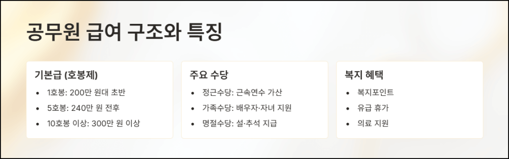공무원 급여 구조와 특징