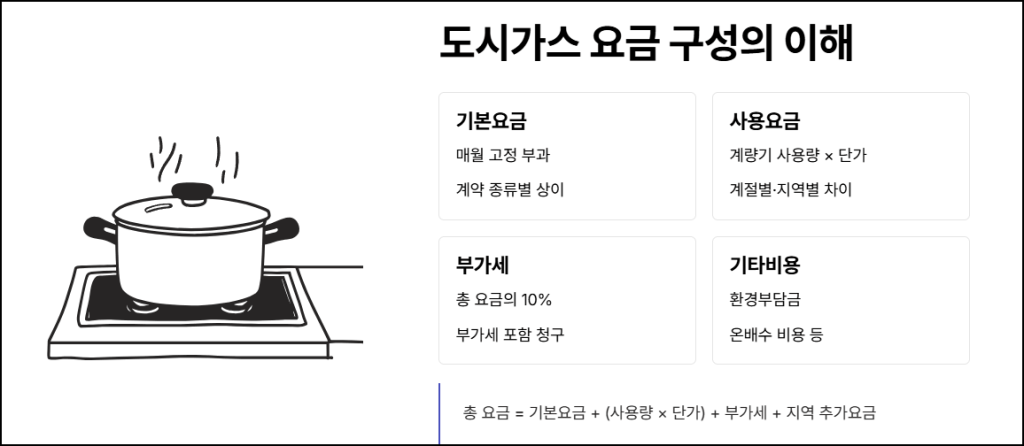 도시가스 요금조회 기본 이해