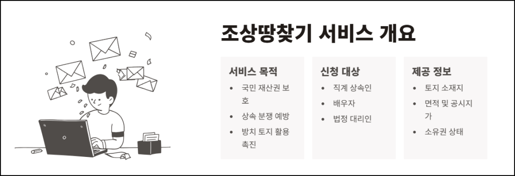 조상땅찾기 서비스 개요