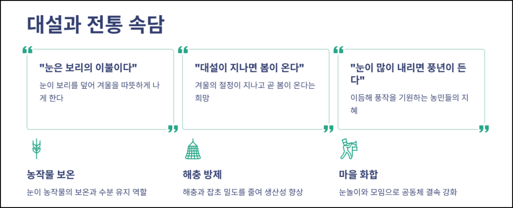 대설과 전통 속담 속 의미
