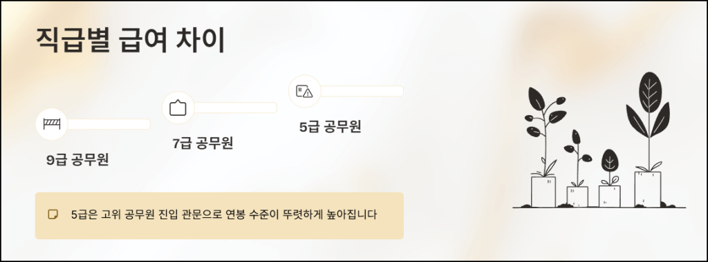 직급별 급여 차이