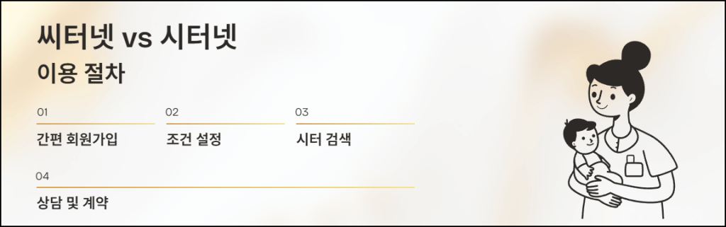 씨터넷 이용 절차
