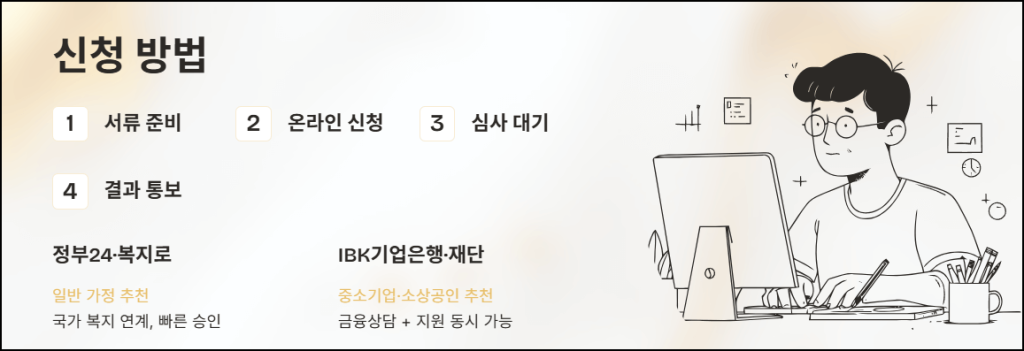 신청 방법과 절차