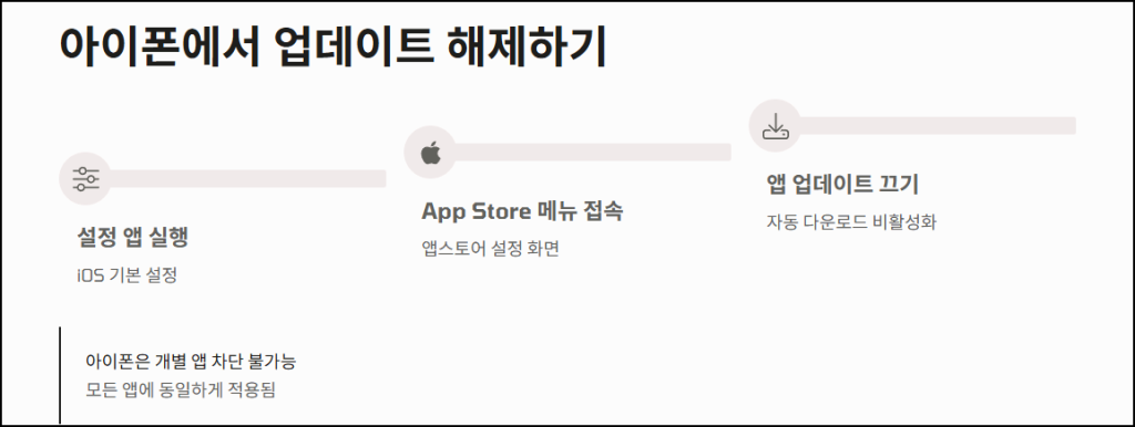 아이폰(iOS)에서 카카오톡 업데이트 해제