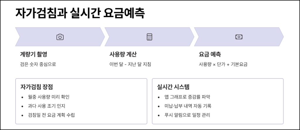 자가검침과 실시간 요금예측