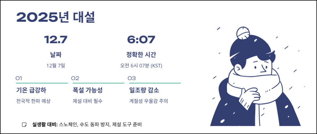 2025년 대설 날짜와 주요 특징