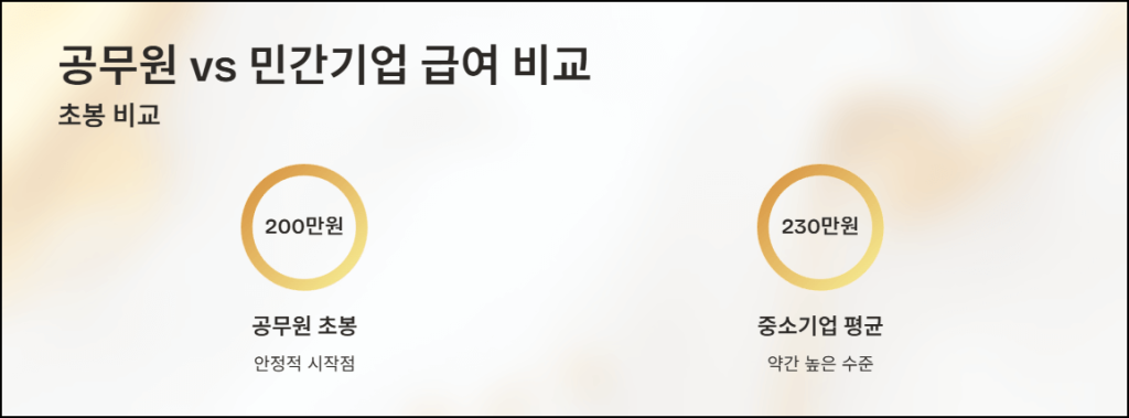 공무원 급여와 민간 급여 비교