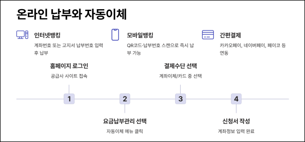 온라인 납부와 자동이체 신청