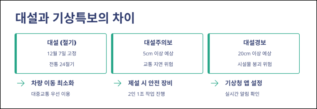 대설과 기상특보의 차이와 대비 방법