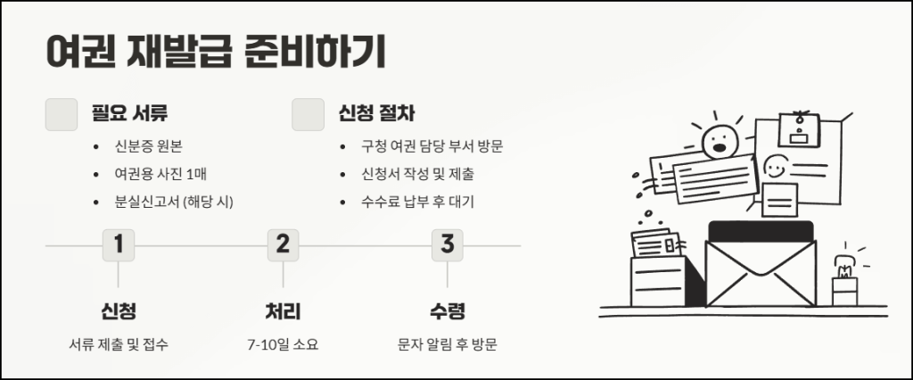 여권 재발급 절차와 준비 서류