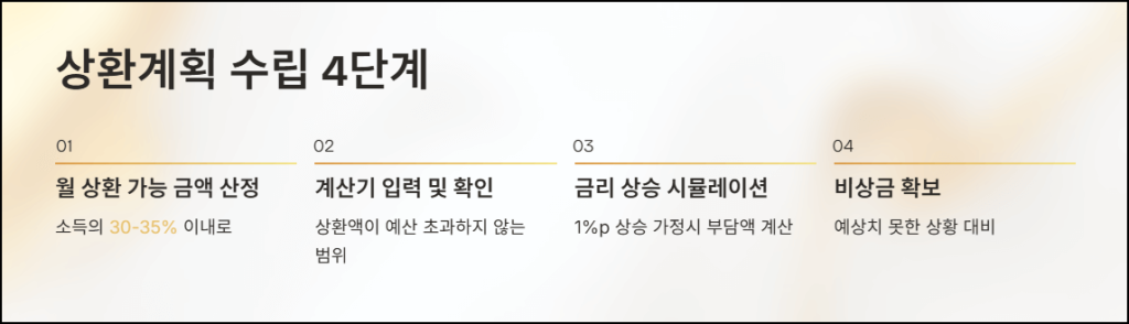 대출계산기 활용한 상환계획 수립방법