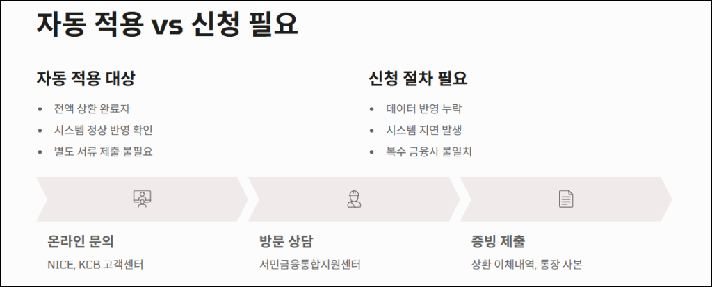 자동 적용과 신청이 필요한 경우