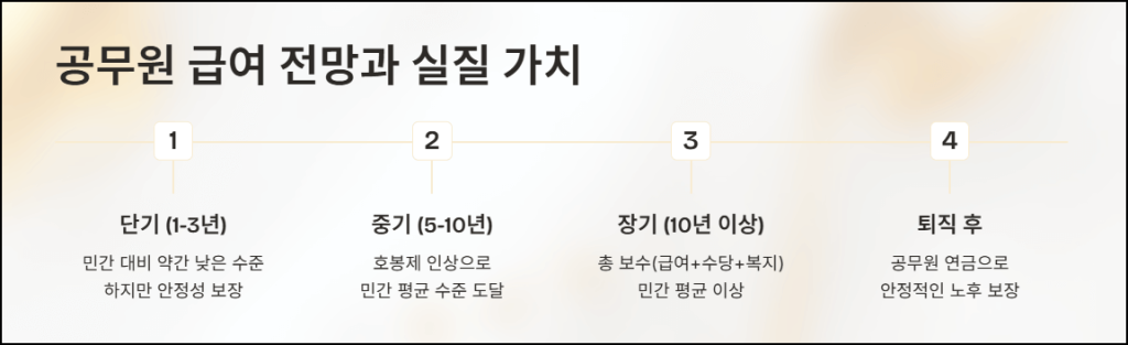 공무원 급여 전망과 실질 가치