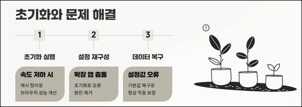 초기화와 문제 해결 방법