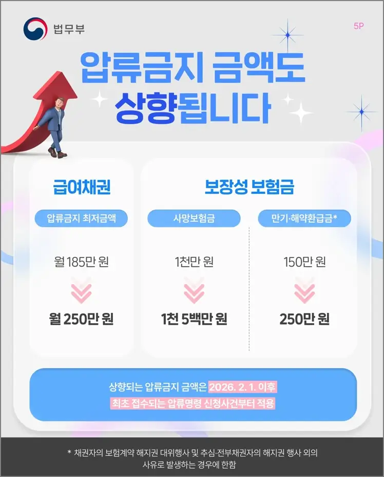 압류금지 금액 상향