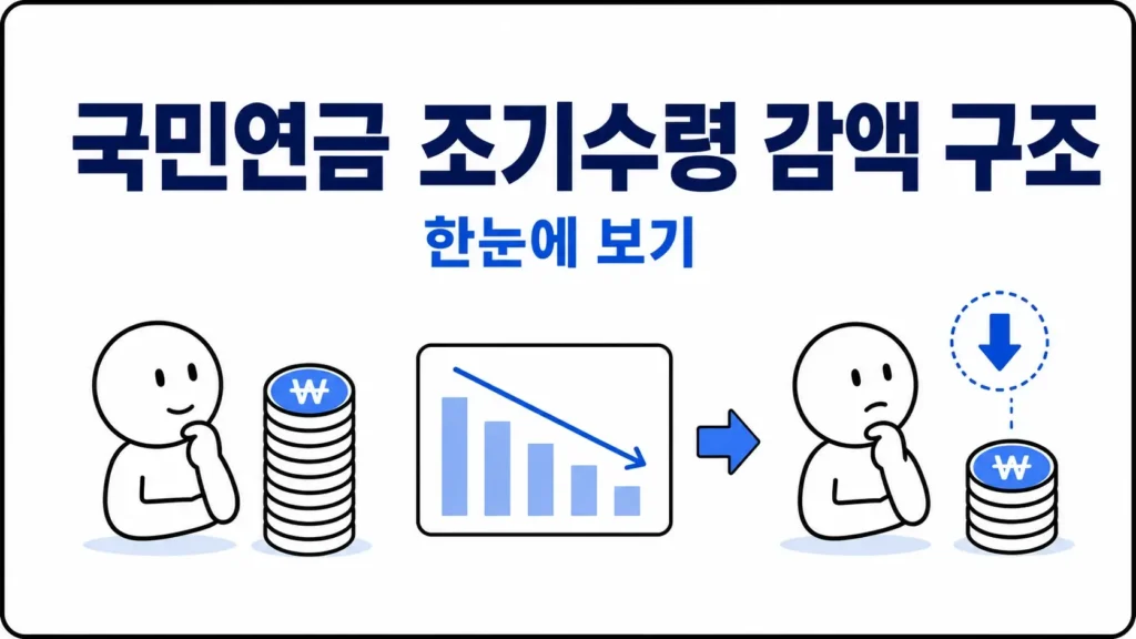 국민연금 조기수령 감액 구조