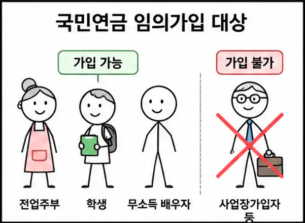 국민연금 임의가입 대상