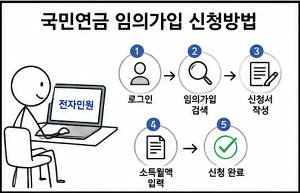 국민연금 임의가입 신청방법