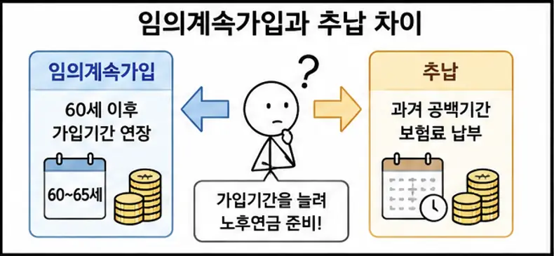국민연금 임의가입과 추납 차이